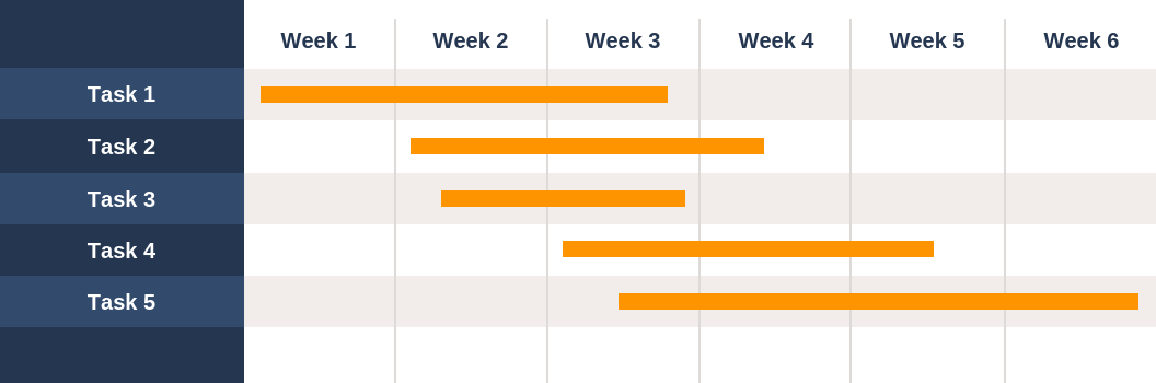 Gantt-diagram példa